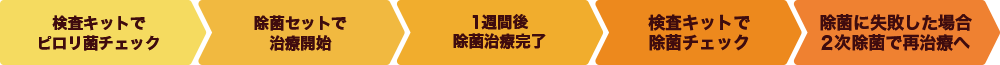 ピロリ菌除菌の流れ